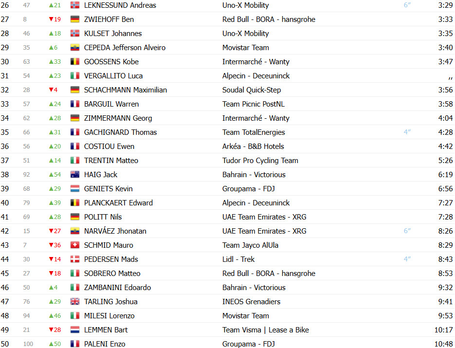 girodociclismo.com.br paris nice 2025 classificacao geral jonas vingegaard assume lideranca apos vitoria de joao almeida image 3