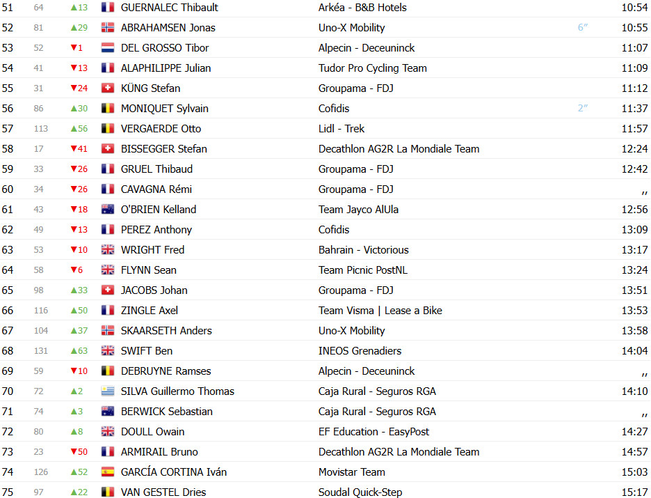 girodociclismo.com.br paris nice 2025 classificacao geral jonas vingegaard assume lideranca apos vitoria de joao almeida image 4