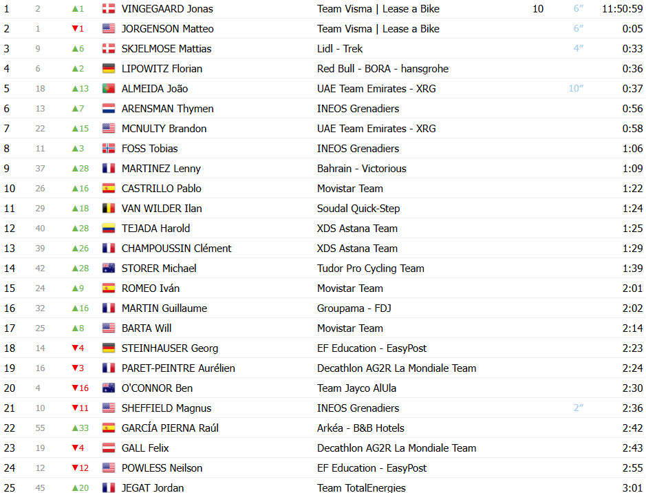 girodociclismo.com.br paris nice 2025 classificacao geral jonas vingegaard assume lideranca apos vitoria de joao almeida image