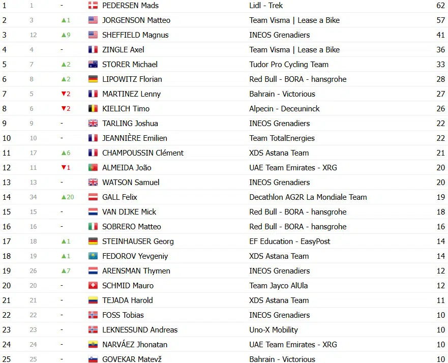 girodociclismo.com.br paris nice classificacao final matteo jorgenson e bicampeao confira as classificacoes completas image 10