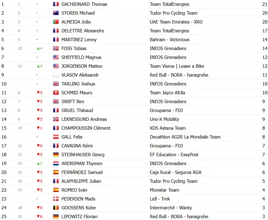 girodociclismo.com.br paris nice classificacao final matteo jorgenson e bicampeao confira as classificacoes completas image 13