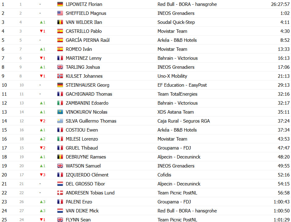 girodociclismo.com.br paris nice classificacao final matteo jorgenson e bicampeao confira as classificacoes completas image 15