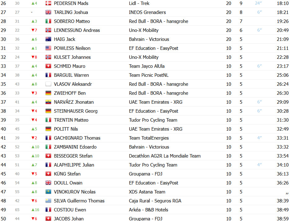 girodociclismo.com.br paris nice classificacao final matteo jorgenson e bicampeao confira as classificacoes completas image 3