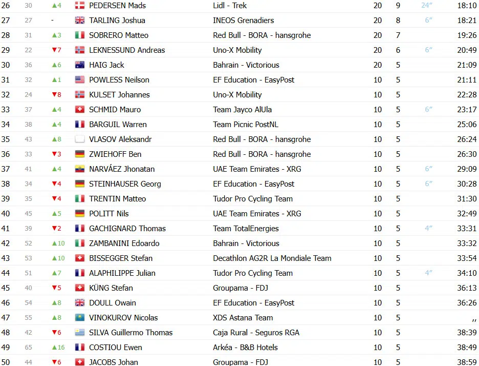 girodociclismo.com.br paris nice classificacao final matteo jorgenson e bicampeao confira as classificacoes completas image 3