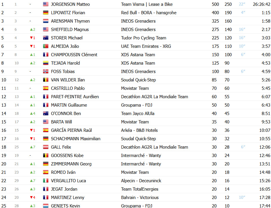 girodociclismo.com.br paris nice classificacao final matteo jorgenson e bicampeao confira as classificacoes completas image