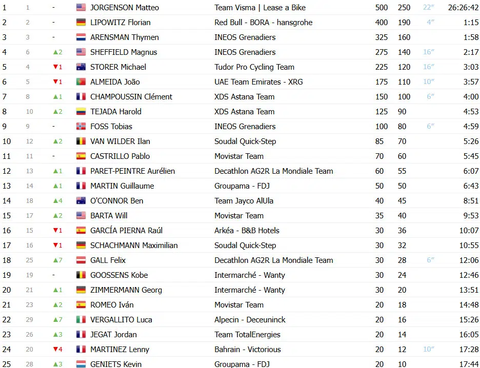 girodociclismo.com.br paris nice classificacao final matteo jorgenson e bicampeao confira as classificacoes completas image