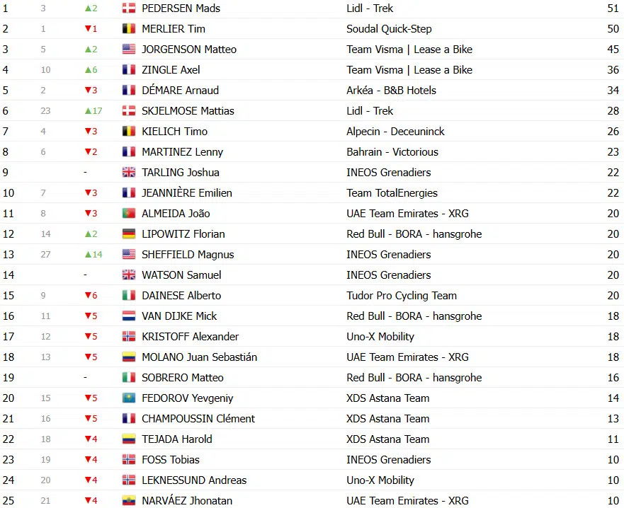 girodociclismo.com.br paris nice classificacao geral matteo jorgenson amplia lideranca joao almeida perde tempo confira as classificacoes completas da competicao image 12