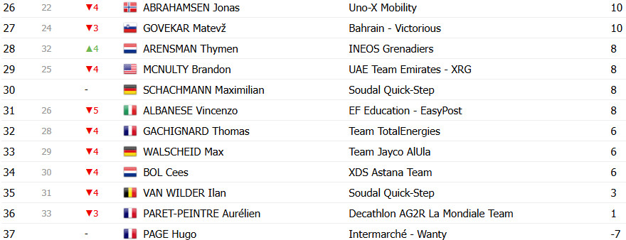 girodociclismo.com.br paris nice classificacao geral matteo jorgenson amplia lideranca joao almeida perde tempo confira as classificacoes completas da competicao image 13