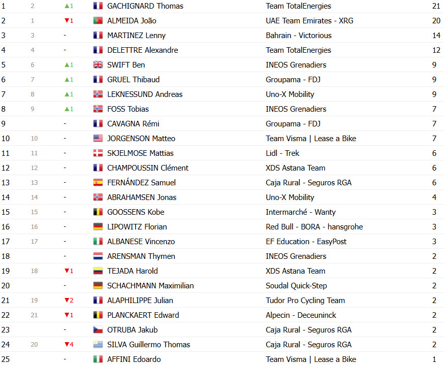 girodociclismo.com.br paris nice classificacao geral matteo jorgenson amplia lideranca joao almeida perde tempo confira as classificacoes completas da competicao image 15