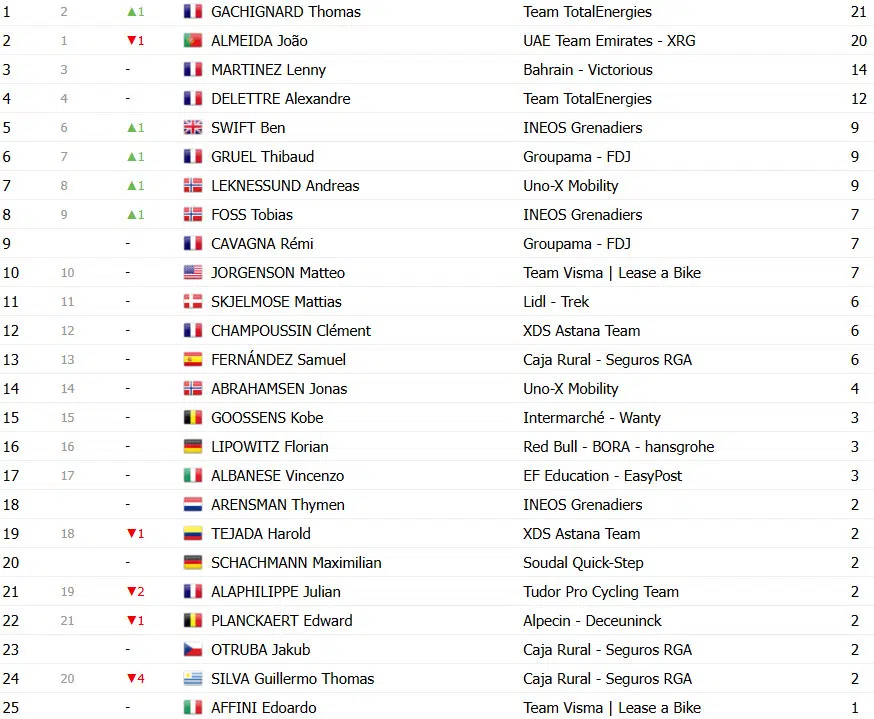 girodociclismo.com.br paris nice classificacao geral matteo jorgenson amplia lideranca joao almeida perde tempo confira as classificacoes completas da competicao image 15