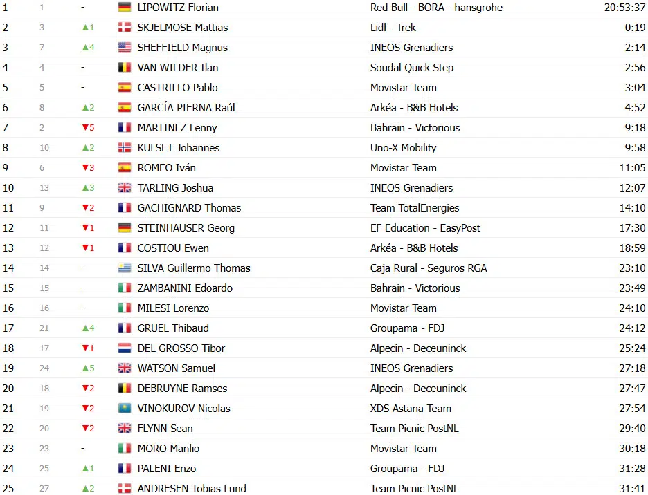 girodociclismo.com.br paris nice classificacao geral matteo jorgenson amplia lideranca joao almeida perde tempo confira as classificacoes completas da competicao image 17