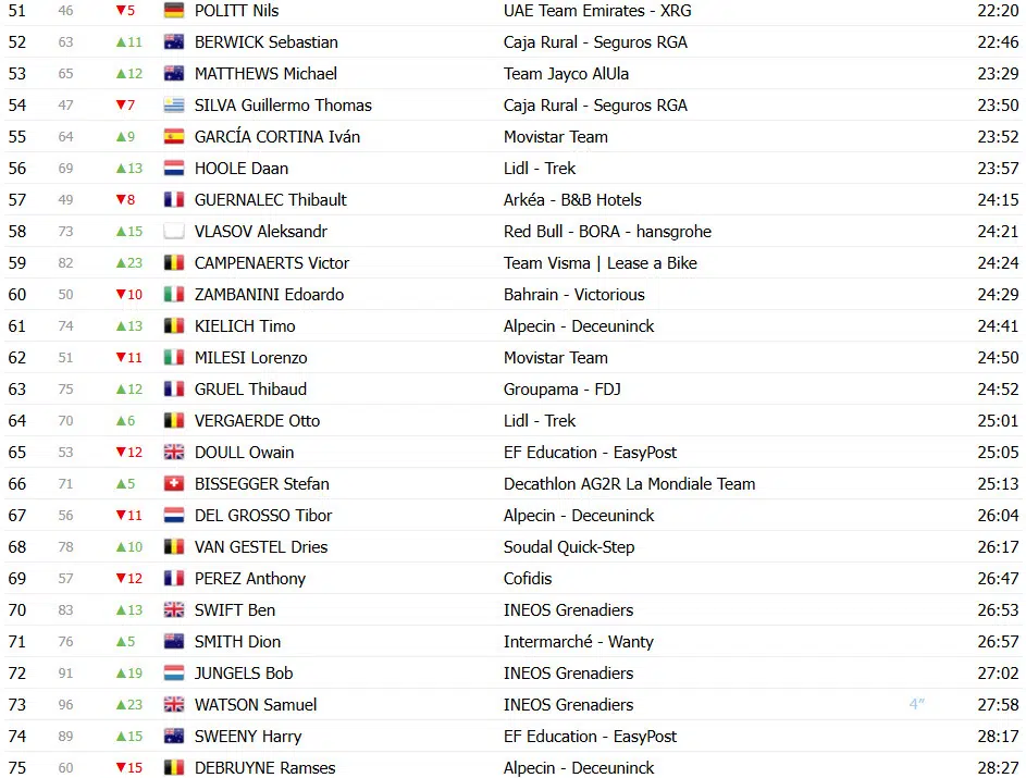 girodociclismo.com.br paris nice classificacao geral matteo jorgenson amplia lideranca joao almeida perde tempo confira as classificacoes completas da competicao image 5