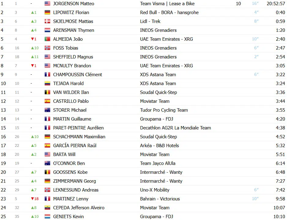 girodociclismo.com.br paris nice classificacao geral matteo jorgenson amplia lideranca joao almeida perde tempo confira as classificacoes completas da competicao image