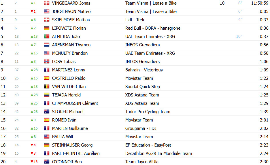 girodociclismo.com.br paris nice joao almeida bate jonas vingegaard e vence 4a etapa confira os resultados e a chegada image 15