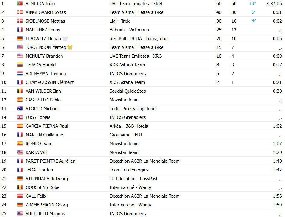 girodociclismo.com.br paris nice joao almeida bate jonas vingegaard e vence 4a etapa confira os resultados e a chegada image