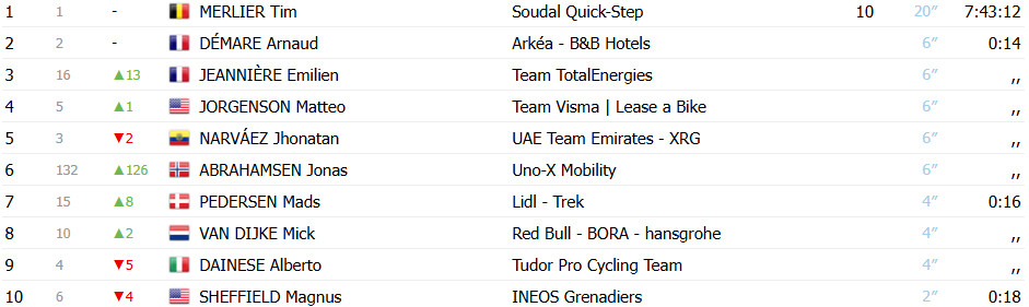 girodociclismo.com.br paris nice tim merlier vence sprint e 2o colocado e rebaixado confira os resultados e a chegada image 10