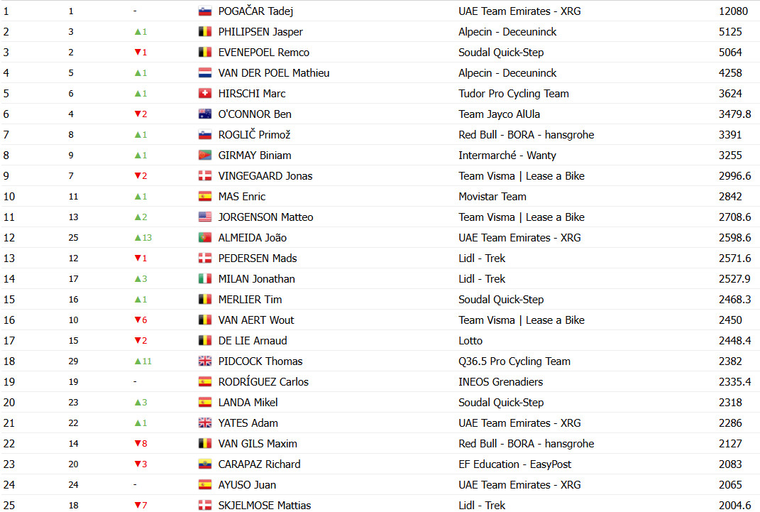 girodociclismo.com.br ranking mundial uci 2025 tadej pogacar lidera joao almeida sobe 13 posicoes confira o ranking atualizado nesta terca feira image 2