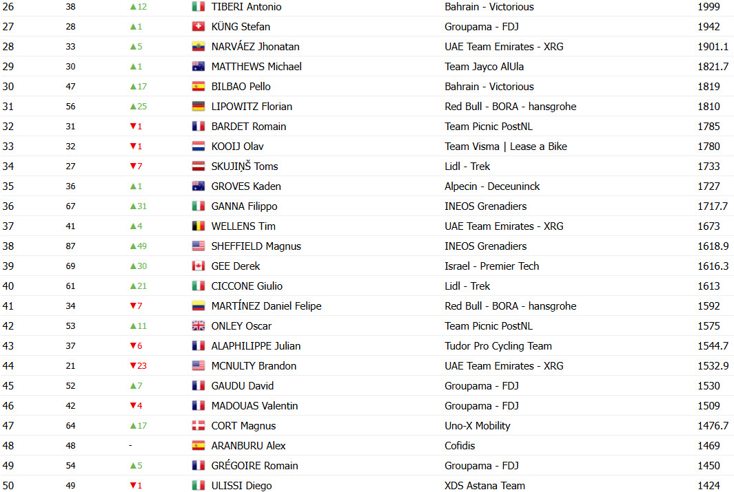 girodociclismo.com.br ranking mundial uci 2025 tadej pogacar lidera joao almeida sobe 13 posicoes confira o ranking atualizado nesta terca feira image 5