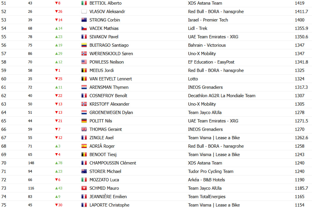 girodociclismo.com.br ranking mundial uci 2025 tadej pogacar lidera joao almeida sobe 13 posicoes confira o ranking atualizado nesta terca feira image 7