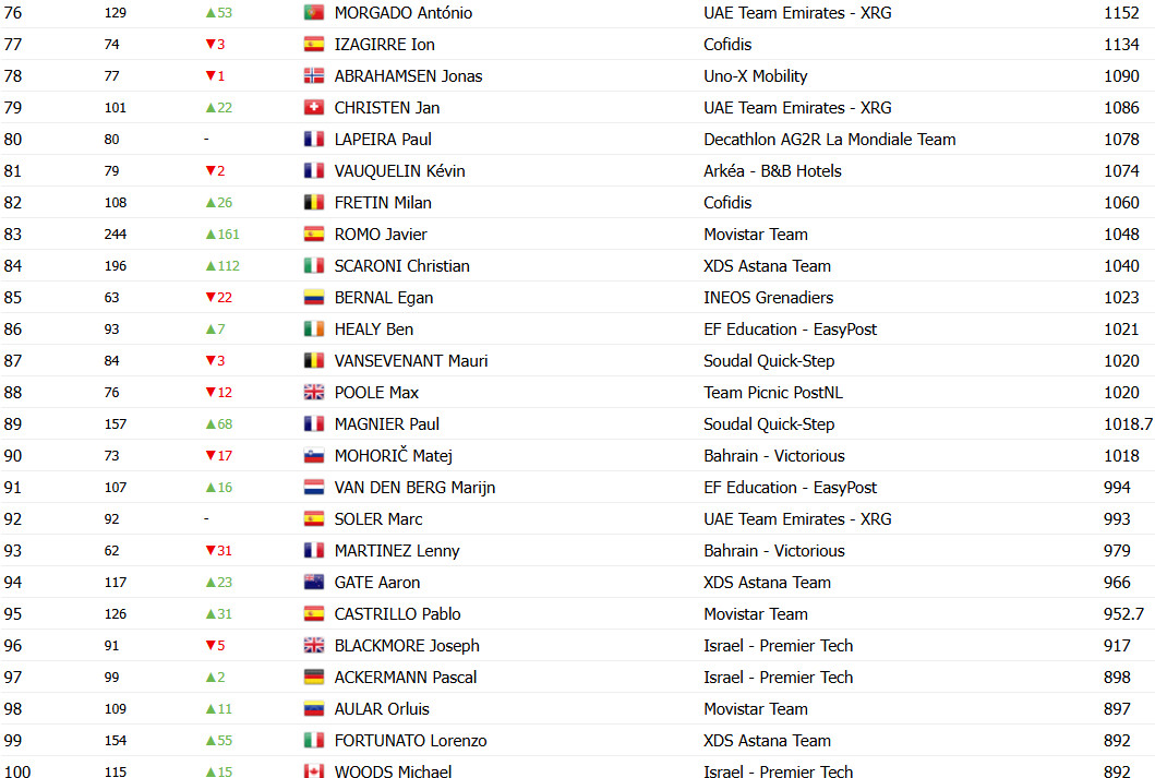 girodociclismo.com.br ranking mundial uci 2025 tadej pogacar lidera joao almeida sobe 13 posicoes confira o ranking atualizado nesta terca feira image 9