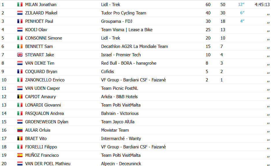 girodociclismo.com.br tirreno adriatico resultados da 2a etapa jonathan milan vence com facilidade assista a chegada image 4