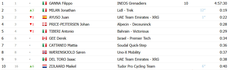 girodociclismo.com.br tirreno adriatico resultados da 2a etapa jonathan milan vence com facilidade assista a chegada image 6