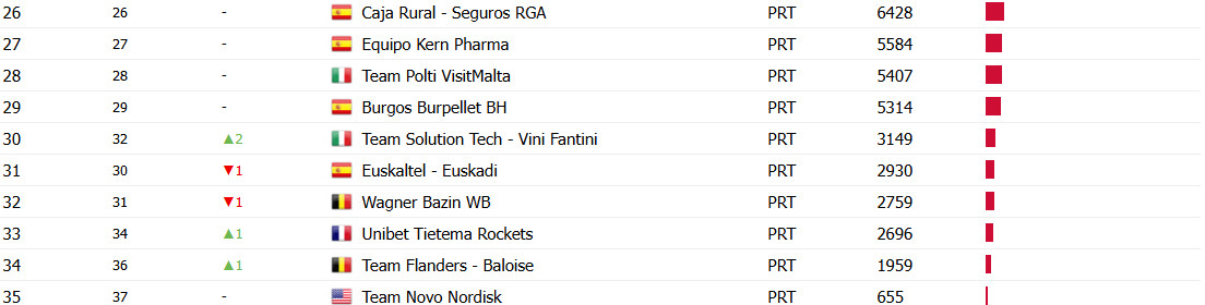 girodociclismo.com.br uae emirates xrg domina rankings uci luta contra o rebaixamento aumenta image 10