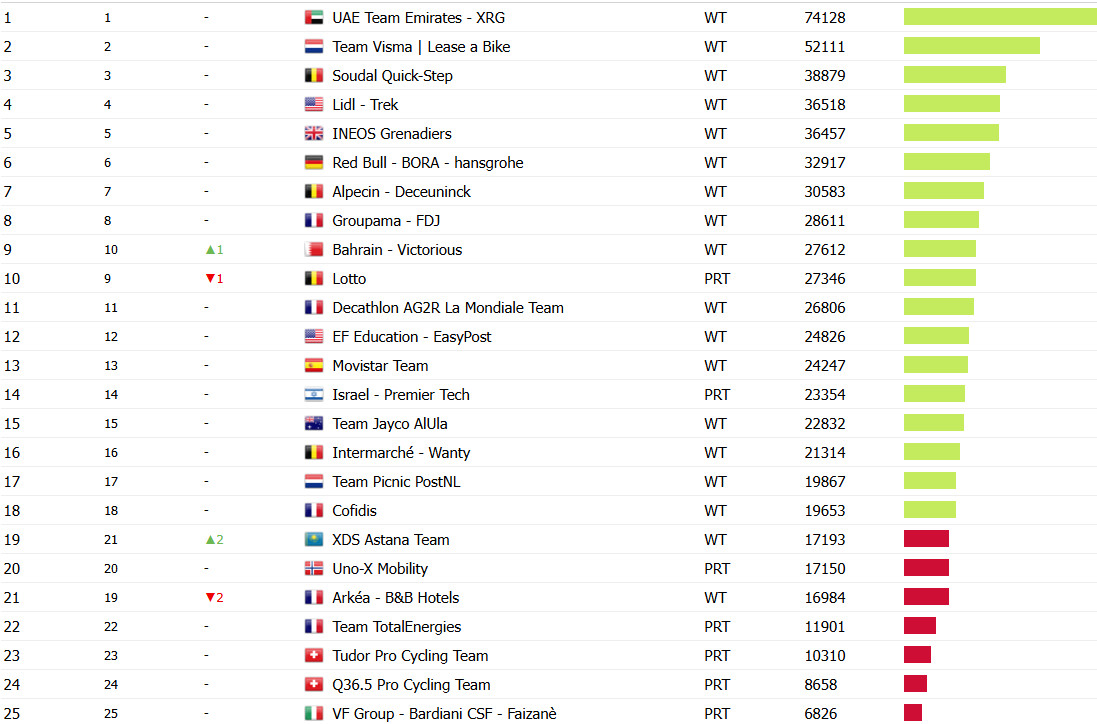 girodociclismo.com.br uae emirates xrg domina rankings uci luta contra o rebaixamento aumenta image 3