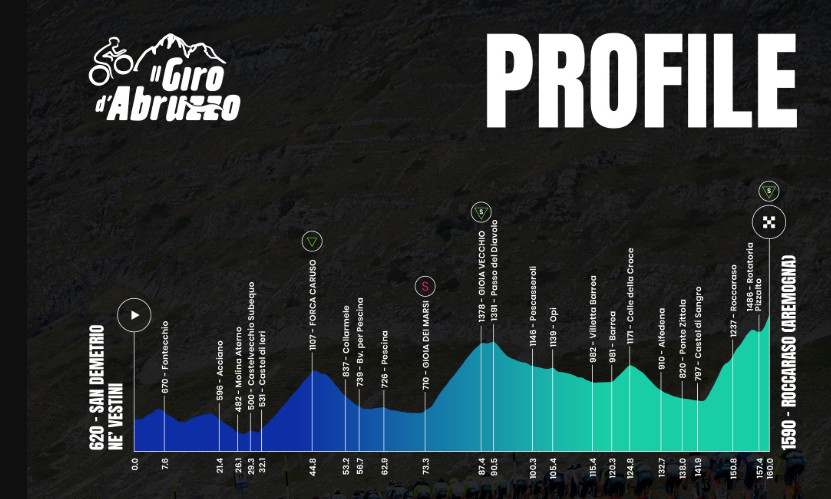 Giro d'Abruzzo: Edison Callejas surpreende e vence Etapa Rainha, Georg Zimmermann é o novo líder, confira os resultados e a chegada 1 girodociclismo.com.br giro dabruzzo edison callejas surpreende e vence etapa rainha georg zimmermann e o novo lider confira os resultados e a chegada image 6