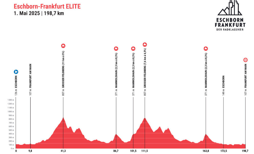 Eschborn-Frankfurt nesta quinta-feira: onde assistir António Morgado e Jasper Philipsen, confira o start list final 2 girodociclismo.com.br image image 321