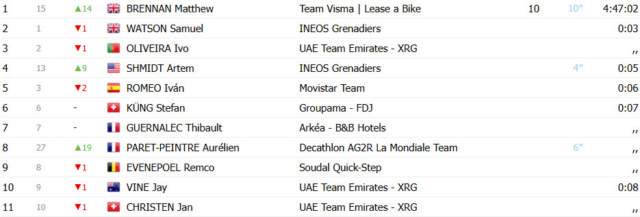 girodociclismo.com.br tour de romandie matthiew brennan vence etapa e assume lideranca confira os resultados e a chegada image 8