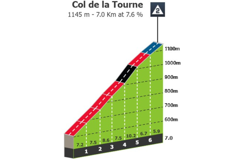 Tour de Romandie: Prévia da 2ª etapa, 4 montanhas no percurso podem mudar classificação geral 1 girodociclismo.com.br tour de romandie previa da 2a etapa 4 montanhas no percurso podem modificar classificacao geral image