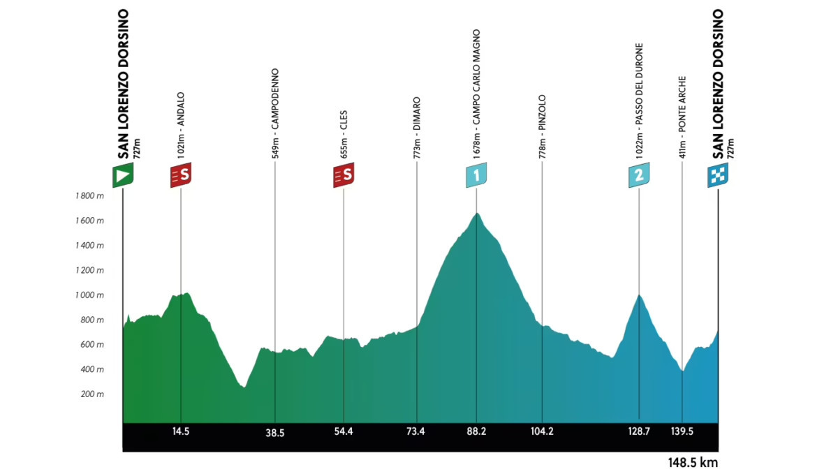 Tour of the Alps: Giulio Ciccone vence 1ª etapa e assume liderança, confira os resultados e a chegada 1 girodociclismo.com.br tour of the alps image