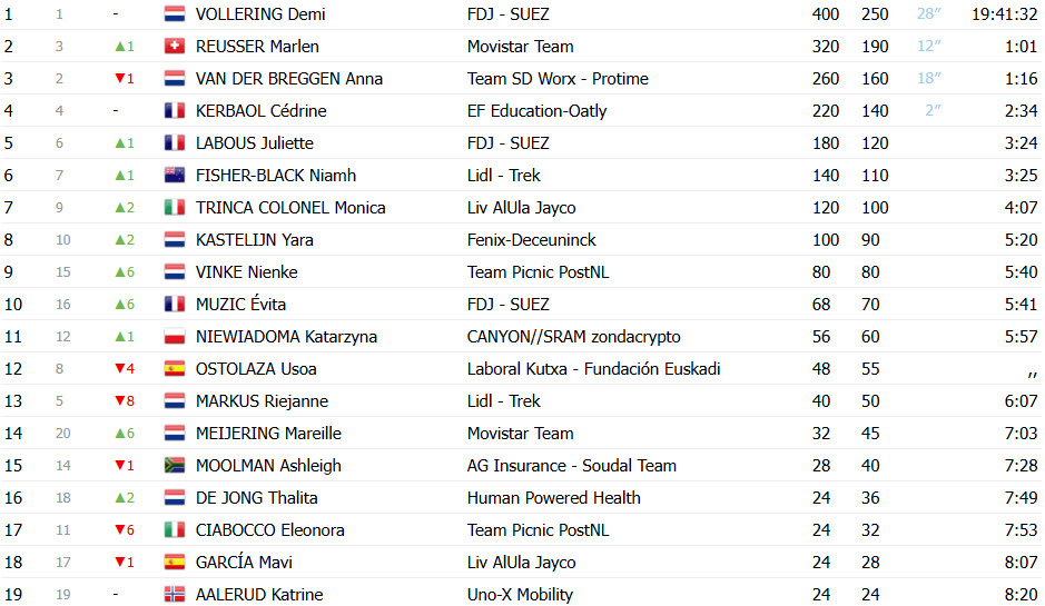 Demi Vollering é campeã da Vuelta a España 2025, holandesa vence 7ª etapa e sela vitória geral; confira os resultados e a chegada 8 girodociclismo.com.br demi vollering e campea da vuelta a espana 2025 holandesa vence 7a etapa e sela vitoria geral confira os resultados e a chegada image 14
