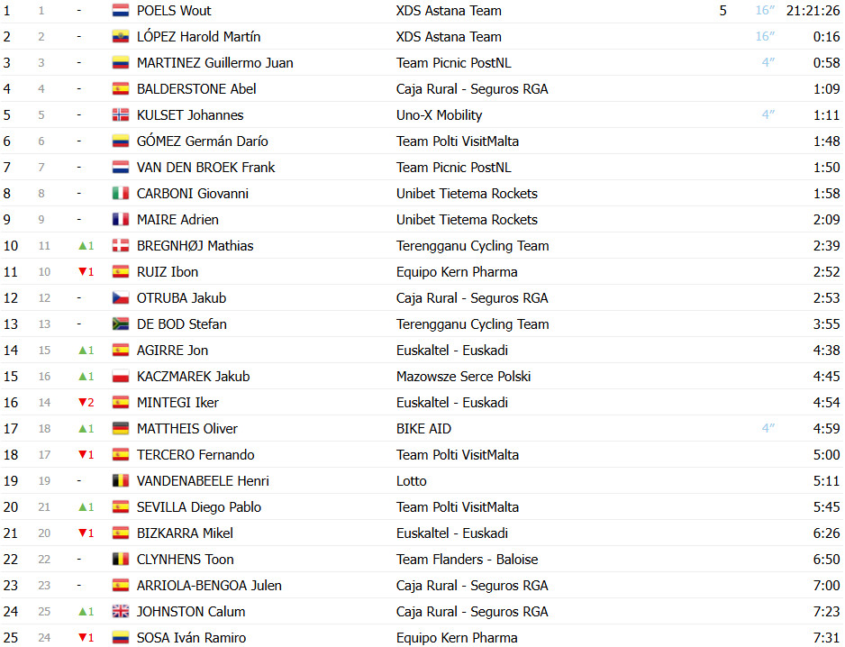 Elia Viviani conquista 90ª vitória, italiano bate sprint na 7ª etapa do Tour da Turquia; confira os resultados e a chegada 5 girodociclismo.com.br elia viviane vence pela 1a vez com a lotto italiano bate sprint na image 3