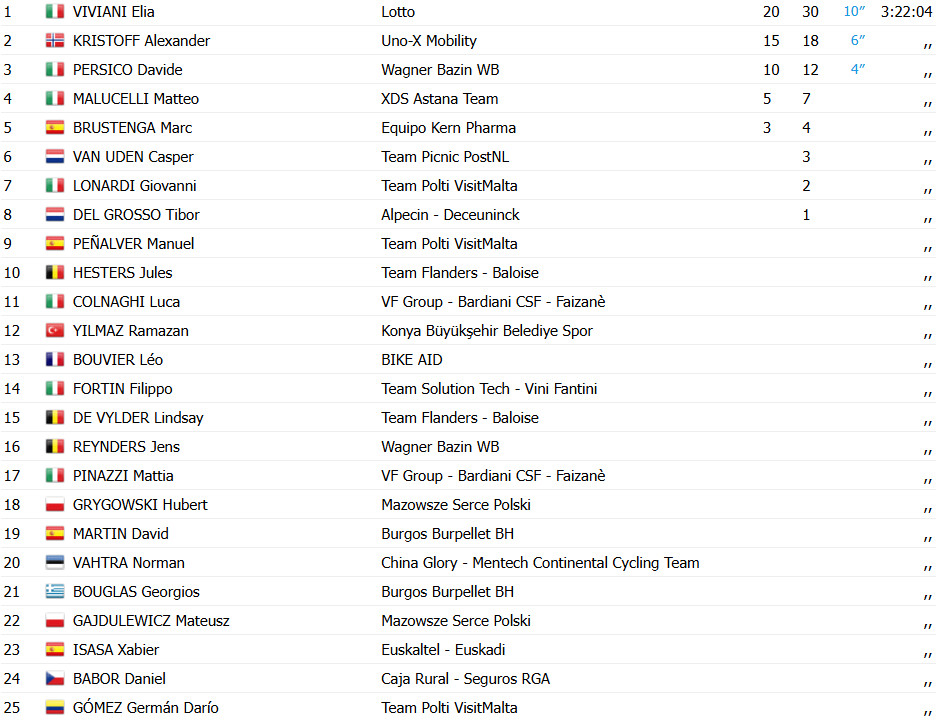 Elia Viviani conquista 90ª vitória, italiano bate sprint na 7ª etapa do Tour da Turquia; confira os resultados e a chegada 4 girodociclismo.com.br elia viviane vence pela 1a vez com a lotto italiano bate sprint na image