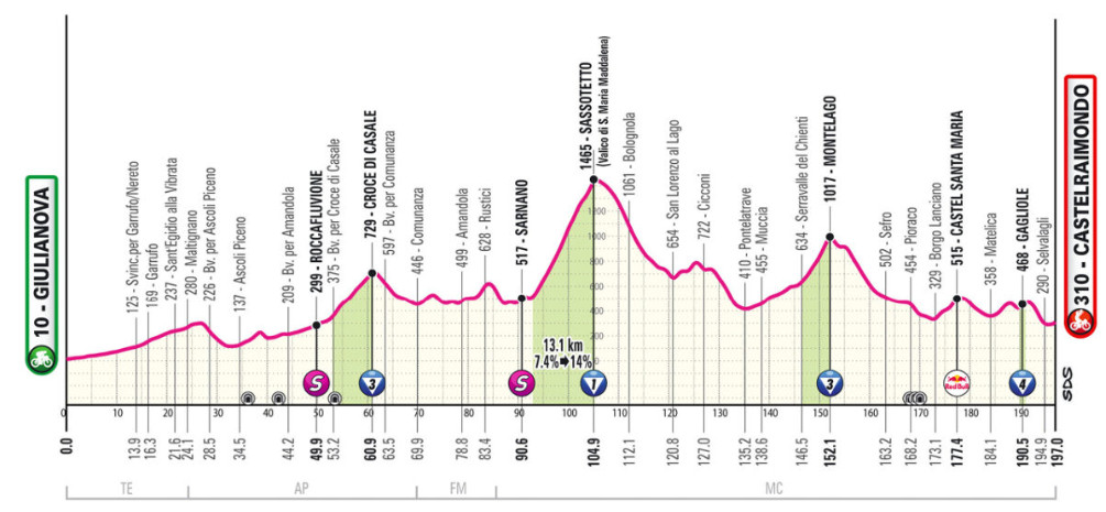 Giro d'Italia 2025: Prévia da 8ª etapa; fuga tem sua grande chance neste sábado com grande montanha no percurso 5 girodociclismo.com.br fuga tem sua grande chance na oitava etapa do giro ditalia 2025 image 6