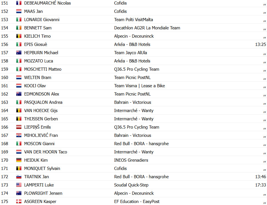 Giro d'Italia 2025: Classificação Geral após a 1ª etapa, Mads Pedersen é o 1º Maglia Rosa; confira as classificações completas 8 girodociclismo.com.br giro ditalia 2025 classificacao geral apos a 1a etapa mads pedersen e o 1o maglia rosa confira as classificacoes completas image 13