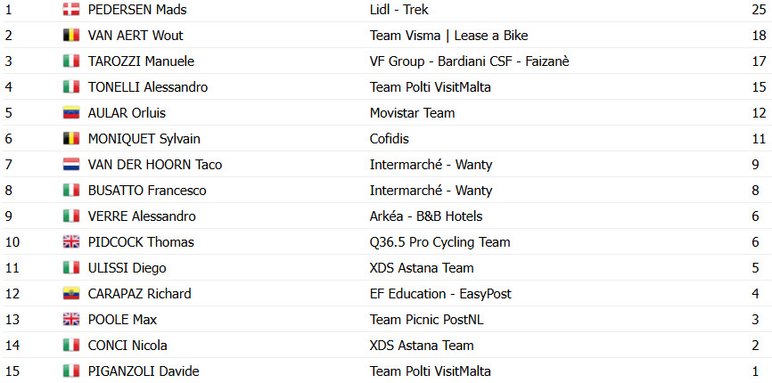 Giro d'Italia 2025: Classificação Geral após a 1ª etapa, Mads Pedersen é o 1º Maglia Rosa; confira as classificações completas 10 girodociclismo.com.br giro ditalia 2025 classificacao geral apos a 1a etapa mads pedersen e o 1o maglia rosa confira as classificacoes completas image 15