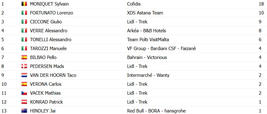 Giro d'Italia 2025: Classificação Geral após a 1ª etapa, Mads Pedersen é o 1º Maglia Rosa; confira as classificações completas 11 girodociclismo.com.br giro ditalia 2025 classificacao geral apos a 1a etapa mads pedersen e o 1o maglia rosa confira as classificacoes completas image 16