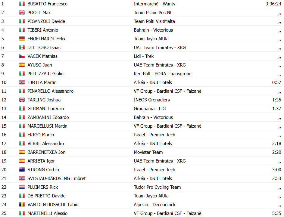 Giro d'Italia 2025: Classificação Geral após a 1ª etapa, Mads Pedersen é o 1º Maglia Rosa; confira as classificações completas 12 girodociclismo.com.br giro ditalia 2025 classificacao geral apos a 1a etapa mads pedersen e o 1o maglia rosa confira as classificacoes completas image 17