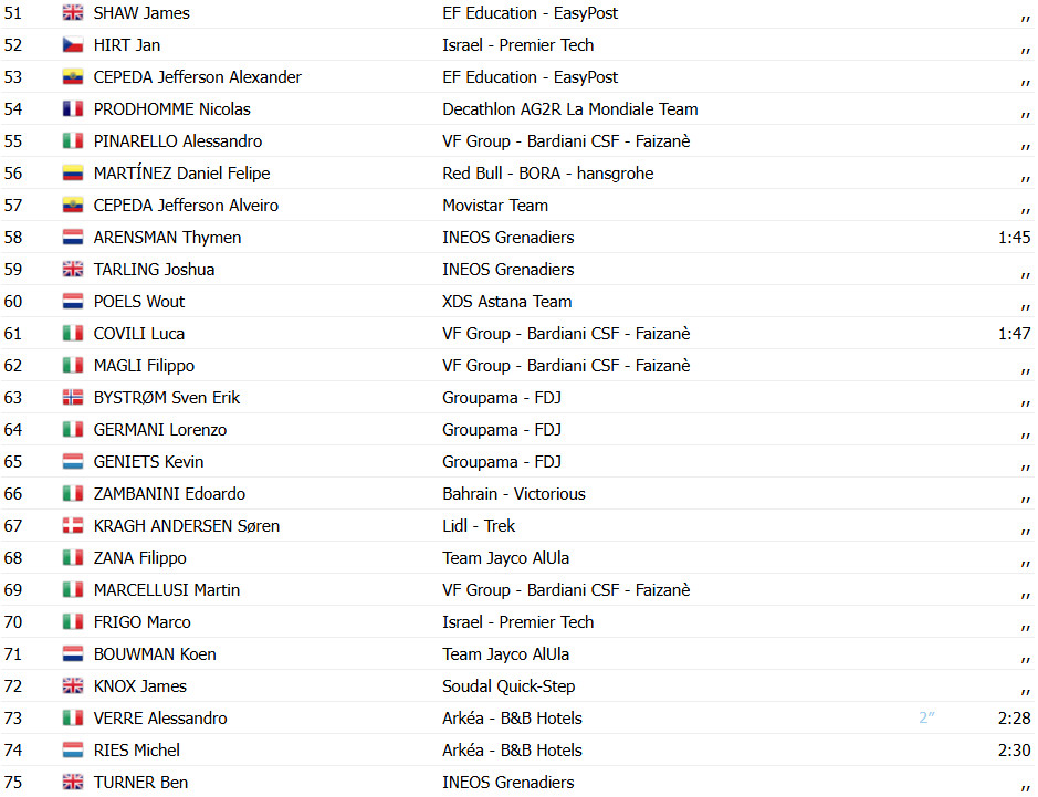 Giro d'Italia 2025: Classificação Geral após a 1ª etapa, Mads Pedersen é o 1º Maglia Rosa; confira as classificações completas 4 girodociclismo.com.br giro ditalia 2025 classificacao geral apos a 1a etapa mads pedersen e o 1o maglia rosa confira as classificacoes completas image 5