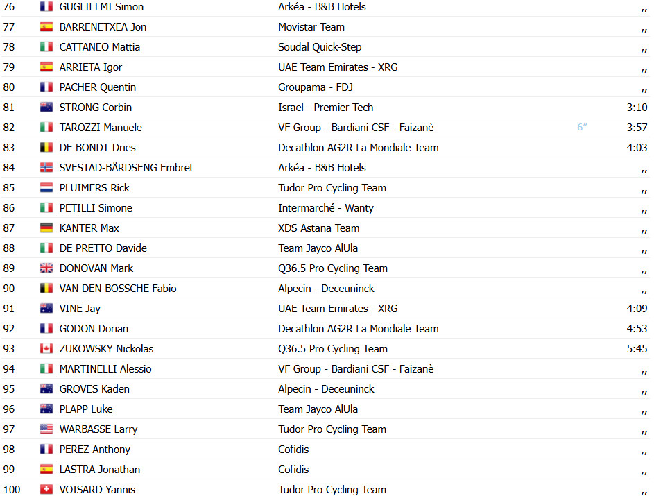 Giro d'Italia 2025: Classificação Geral após a 1ª etapa, Mads Pedersen é o 1º Maglia Rosa; confira as classificações completas 5 girodociclismo.com.br giro ditalia 2025 classificacao geral apos a 1a etapa mads pedersen e o 1o maglia rosa confira as classificacoes completas image 7