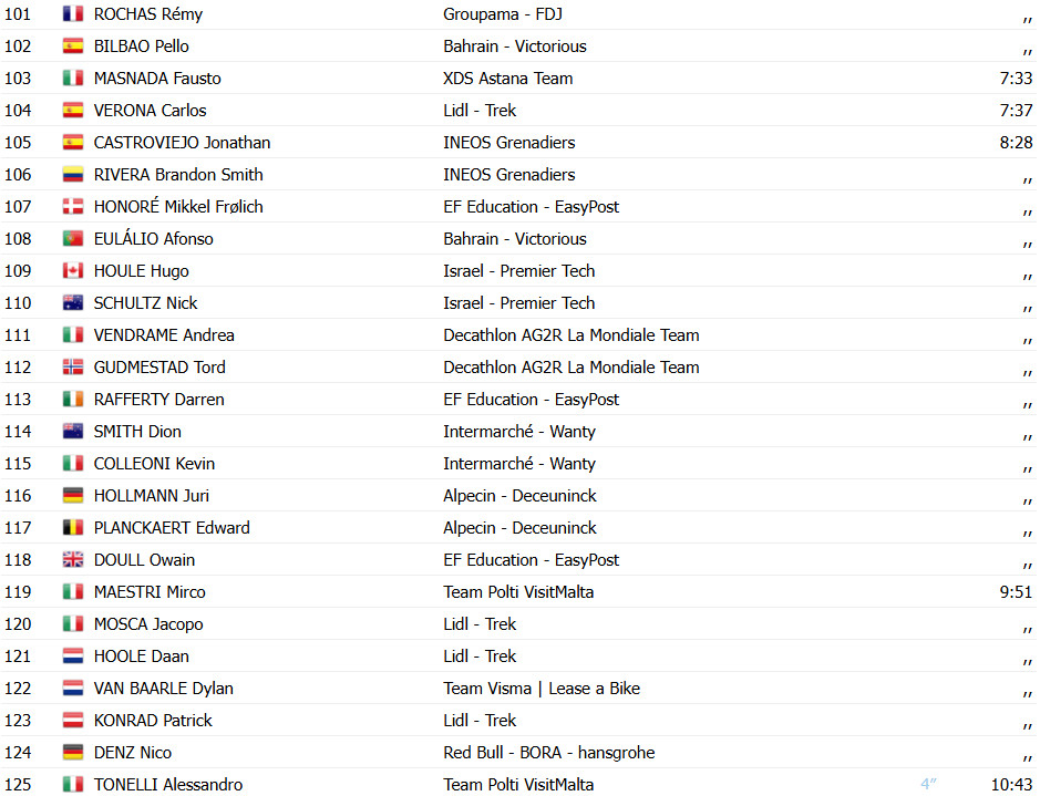 Giro d'Italia 2025: Classificação Geral após a 1ª etapa, Mads Pedersen é o 1º Maglia Rosa; confira as classificações completas 6 girodociclismo.com.br giro ditalia 2025 classificacao geral apos a 1a etapa mads pedersen e o 1o maglia rosa confira as classificacoes completas image 9