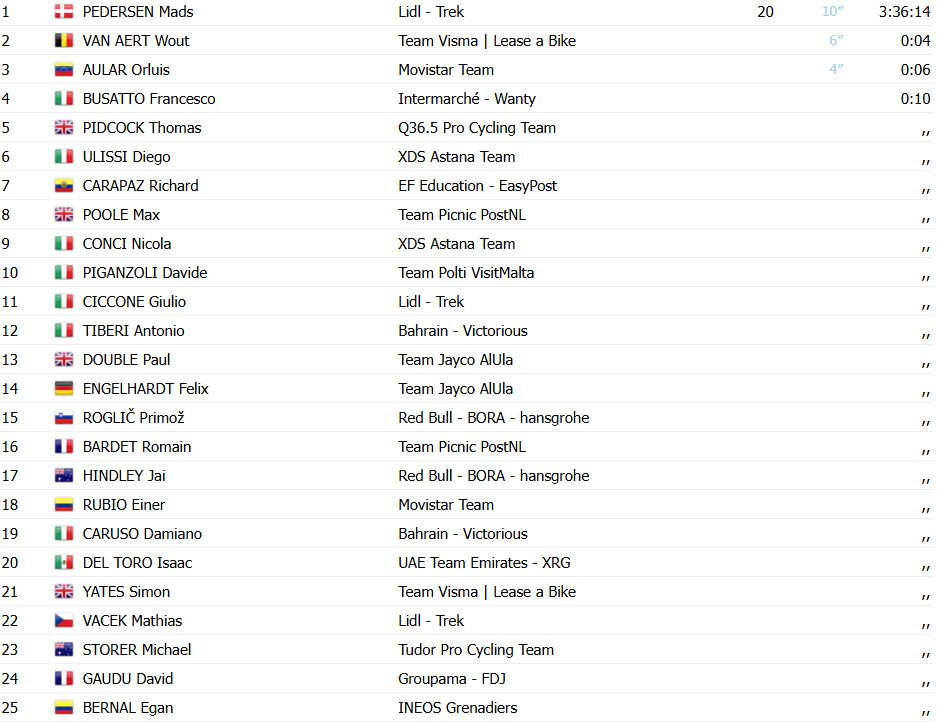 Giro d'Italia 2025: Classificação Geral após a 1ª etapa, Mads Pedersen é o 1º Maglia Rosa; confira as classificações completas 2 girodociclismo.com.br giro ditalia 2025 classificacao geral apos a 1a etapa mads pedersen e o 1o maglia rosa confira as classificacoes completas image