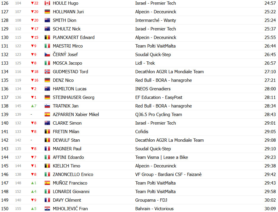 Giro d’Italia 2025: Classificação Geral após a 3ª etapa, Mads Pedersen retoma a Maglia Rosa; confira as classificações completas 7 girodociclismo.com.br giro ditalia 2025 classificacao geral apos a 3a etapa mads pedersen retoma a maglia rosa confira as classificacoes completas image 11