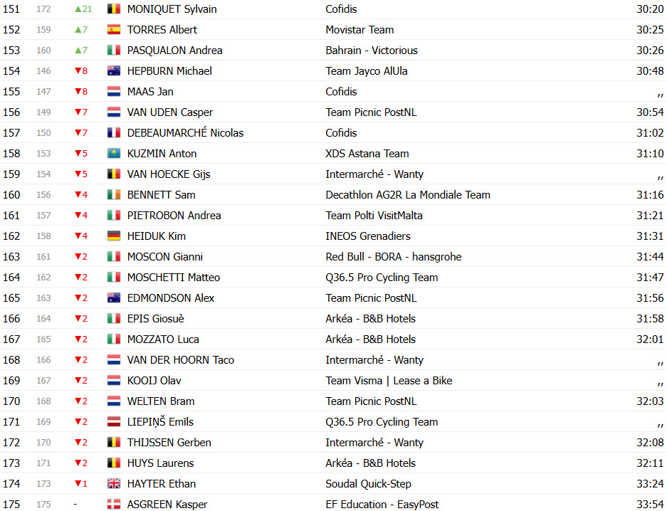 Giro d’Italia 2025: Classificação Geral após a 3ª etapa, Mads Pedersen retoma a Maglia Rosa; confira as classificações completas 8 girodociclismo.com.br giro ditalia 2025 classificacao geral apos a 3a etapa mads pedersen retoma a maglia rosa confira as classificacoes completas image 13