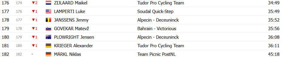 Giro d’Italia 2025: Classificação Geral após a 3ª etapa, Mads Pedersen retoma a Maglia Rosa; confira as classificações completas 9 girodociclismo.com.br giro ditalia 2025 classificacao geral apos a 3a etapa mads pedersen retoma a maglia rosa confira as classificacoes completas image 14