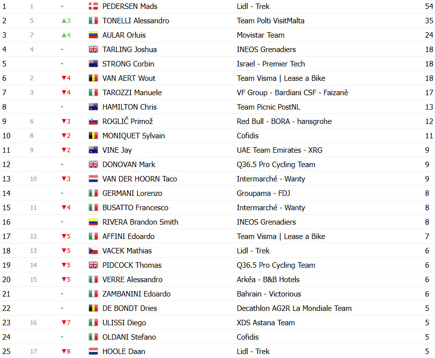 Giro d’Italia 2025: Classificação Geral após a 3ª etapa, Mads Pedersen retoma a Maglia Rosa; confira as classificações completas 10 girodociclismo.com.br giro ditalia 2025 classificacao geral apos a 3a etapa mads pedersen retoma a maglia rosa confira as classificacoes completas image 16