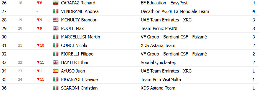 Giro d’Italia 2025: Classificação Geral após a 3ª etapa, Mads Pedersen retoma a Maglia Rosa; confira as classificações completas 11 girodociclismo.com.br giro ditalia 2025 classificacao geral apos a 3a etapa mads pedersen retoma a maglia rosa confira as classificacoes completas image 17